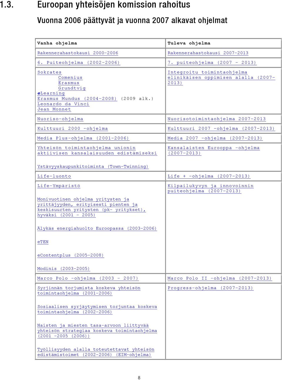 ) Leonardo da Vinci Jean Monnet Integroitu toimintaohjelma elinikäisen oppimisen alalla (2007 2013) Nuoriso-ohjelma Nuorisotoimintaohjelma 2007 2013 Kulttuuri 2000 -ohjelma Kulttuuri 2007 -ohjelma