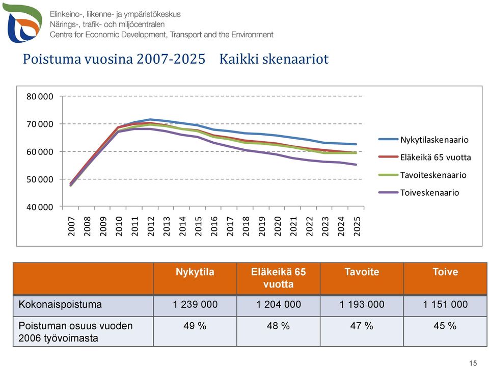 Eläkeikä 65 vuotta Tavoiteskenaario Toiveskenaario Nykytila Eläkeikä 65 vuotta Tavoite Toive