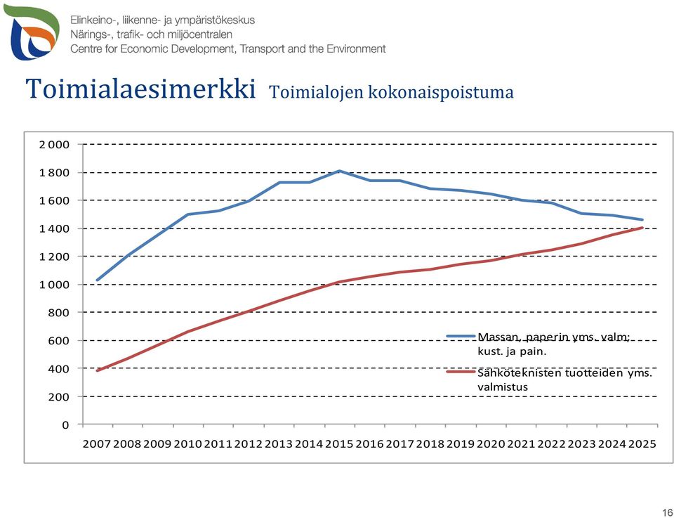 valm; kust. ja pain. Sähköteknisten tuotteiden yms.