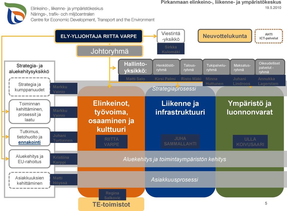 Hallintoyksikkö: Maksatusryhmä Oikeudelliset palvelut - ryhmä Strategia ja kumppanuudet Markku Vainio Matti Salo Kirsi Palmi Risto Mäki Minna Huttunen Strategiaprosessi Juhani Lindroos Annukka