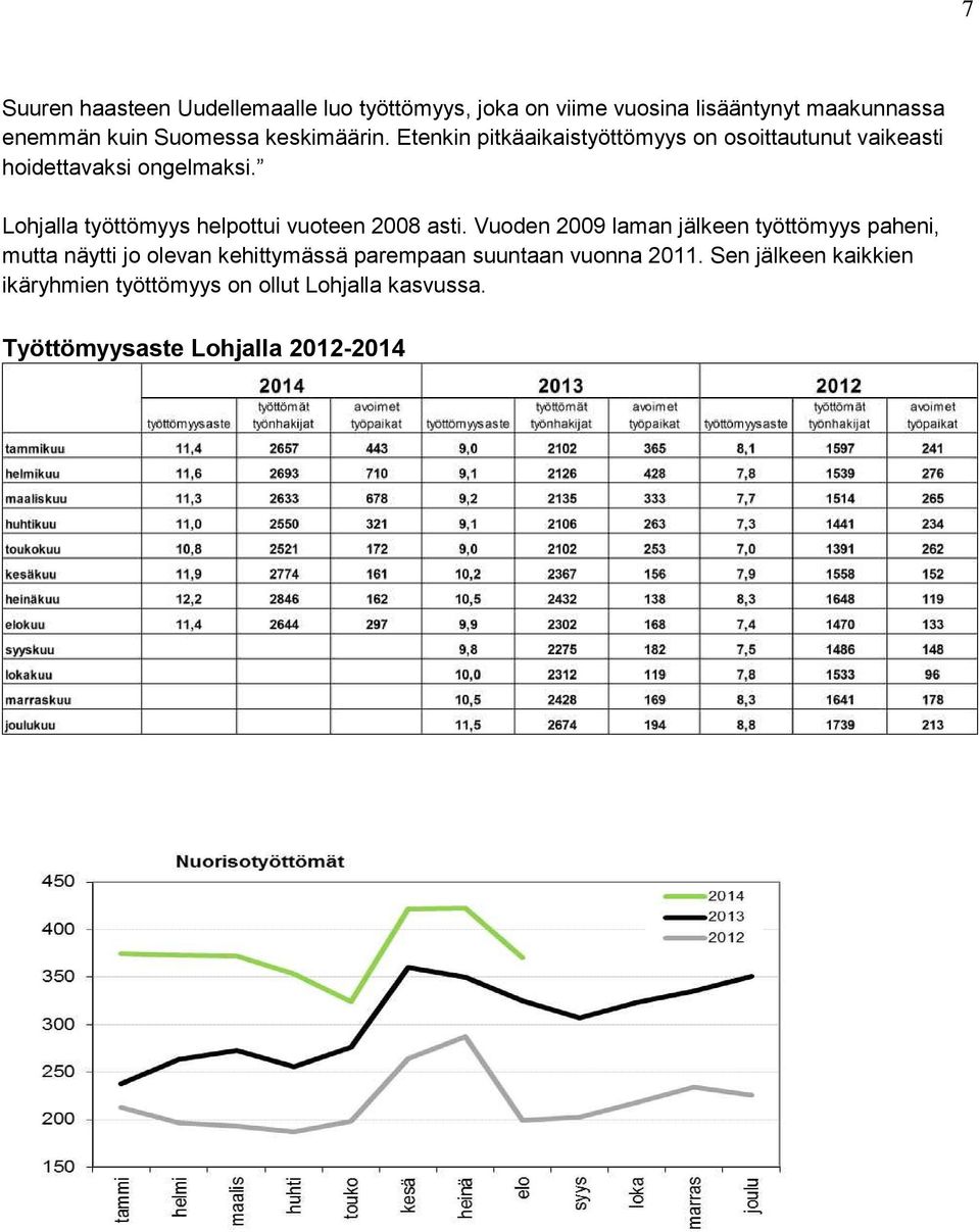 Lohjalla työttömyys helpottui vuoteen 2008 asti.