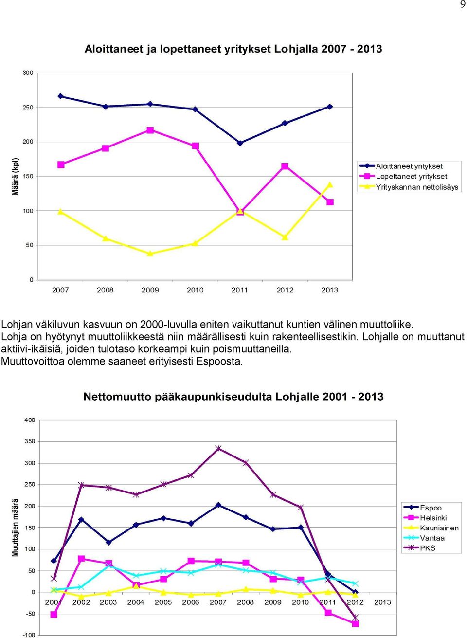 Lohja on hyötynyt muuttoliikkeestä niin määrällisesti kuin