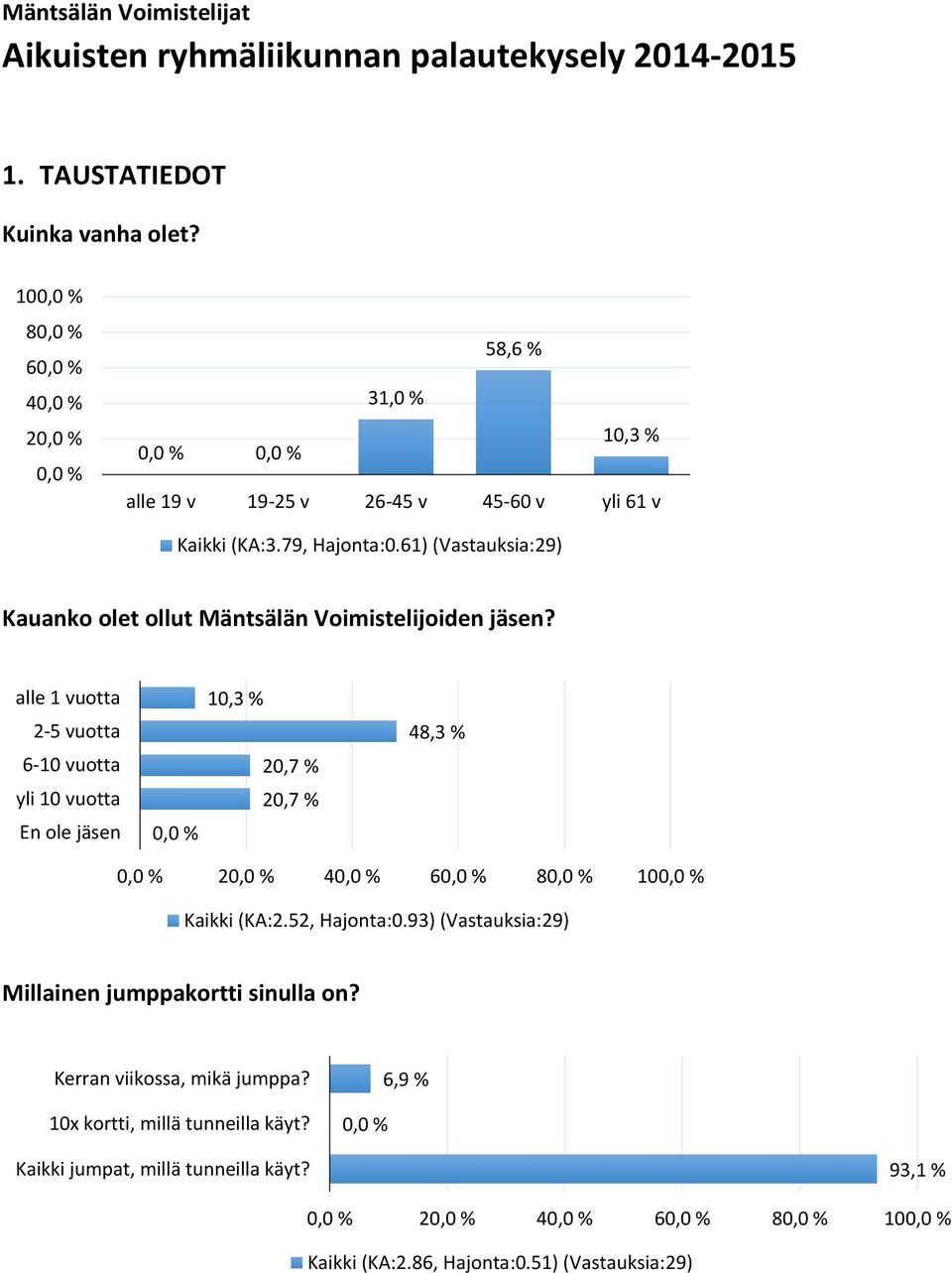 61) (Vastauksia:29) Kauanko olet ollut Mäntsälän Voimistelijoiden jäsen?