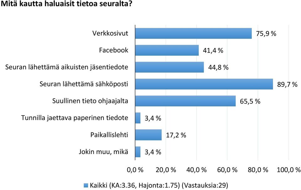 % Seuran lähettämä sähköposti 89,7 % Suullinen tieto ohjaajalta 65,5 % Tunnilla