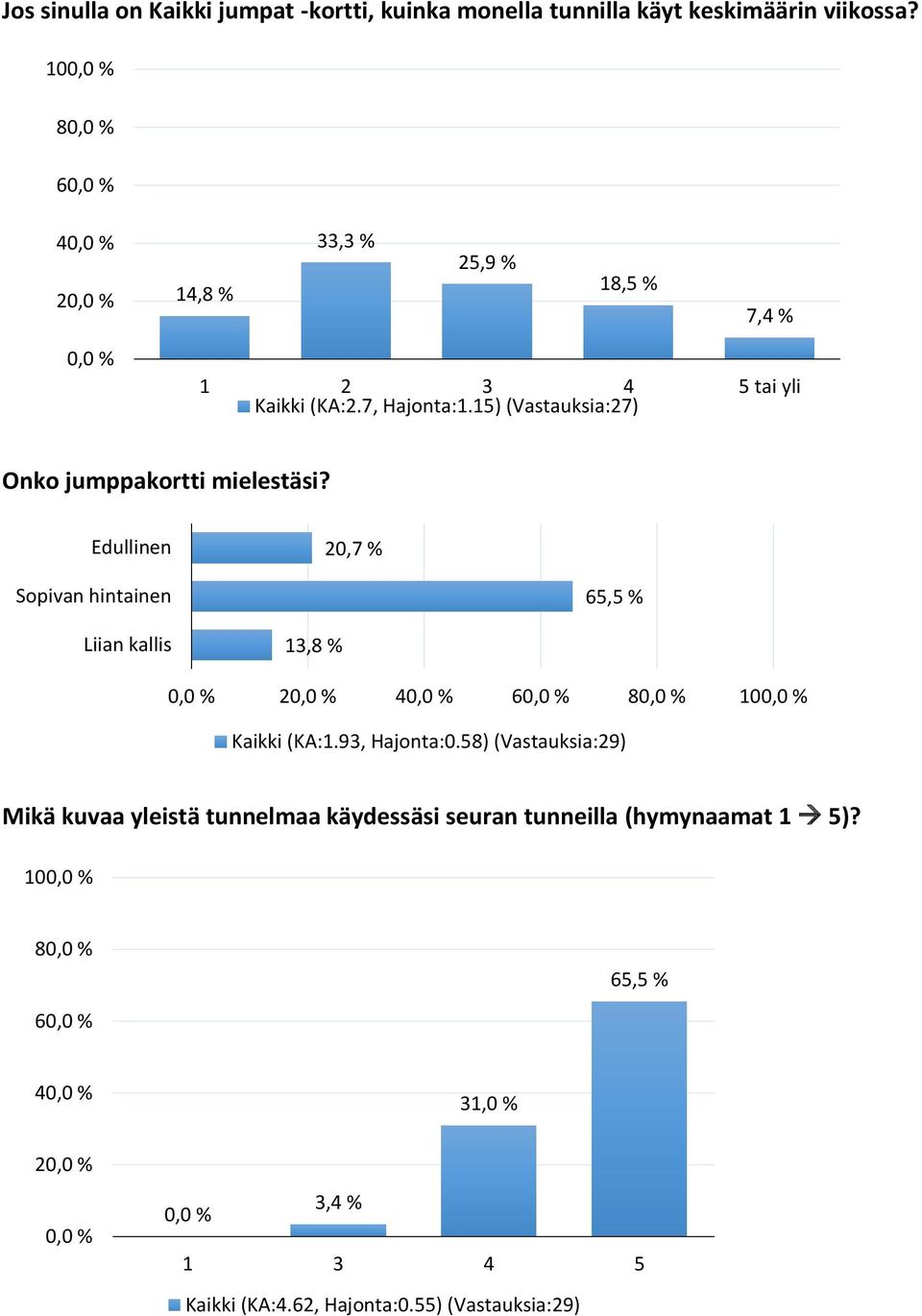 15) (Vastauksia:27) Onko jumppakortti mielestäsi?
