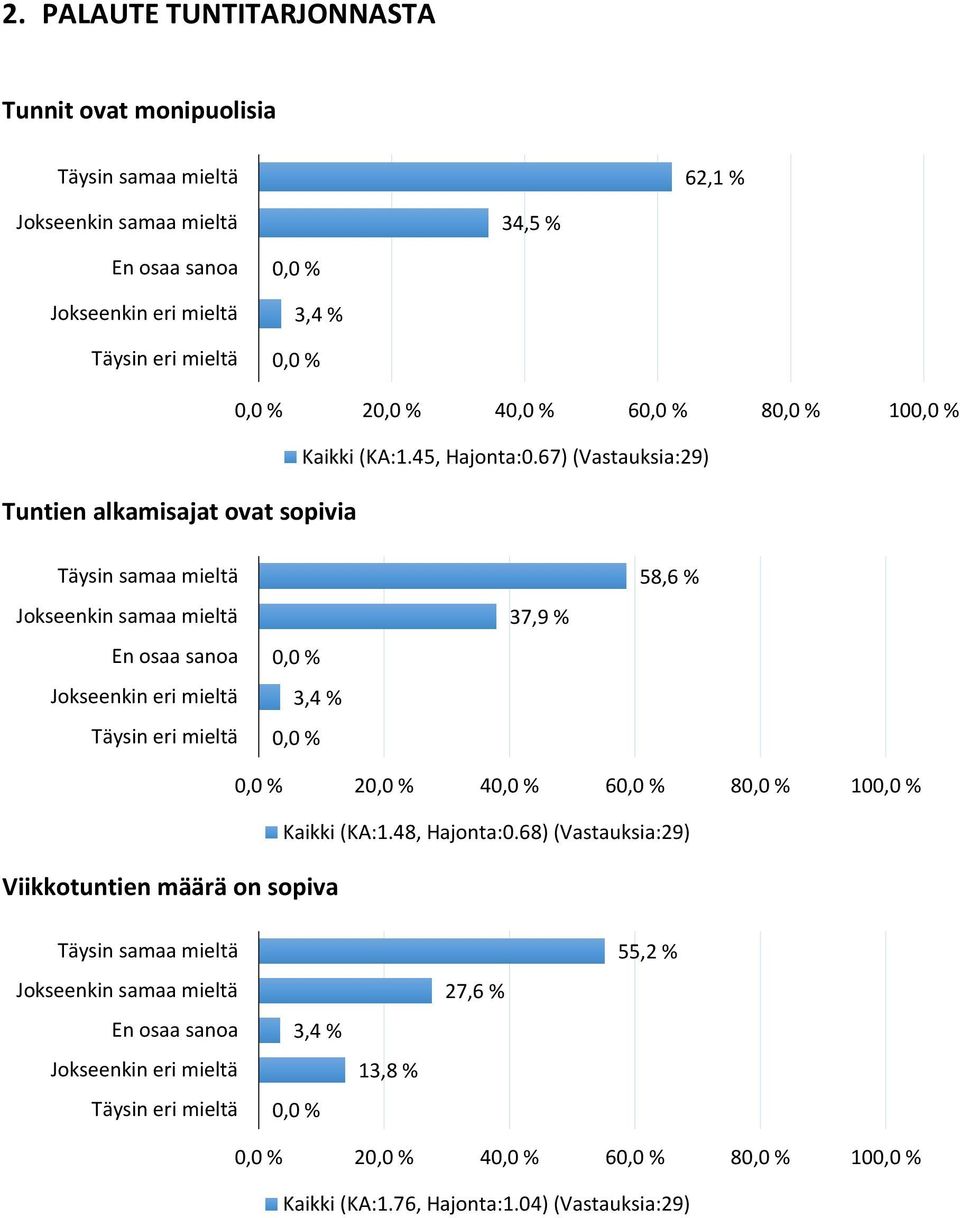 67) (Vastauksia:29) 37,9 % 58,6 % Viikkotuntien määrä on sopiva 2 4 6 8 10 Kaikki