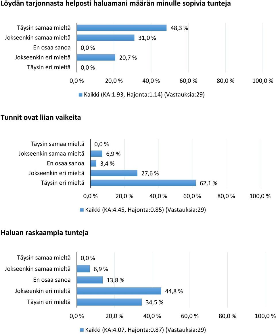 14) (Vastauksia:29) Tunnit ovat liian vaikeita 6,9 % 27,6 % 62,1 % 2 4 6 8 10 Kaikki