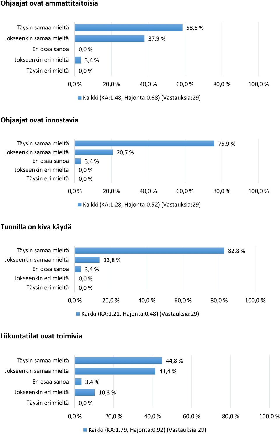 52) (Vastauksia:29) Tunnilla on kiva käydä 82,8 % 13,8 % 2 4 6 8 10 Kaikki (KA:1.21, Hajonta:0.