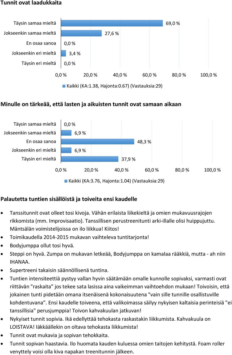 04) (Vastauksia:29) Palautetta tuntien sisällöistä ja toiveita ensi kaudelle Tanssitunnit ovat olleet tosi kivoja. Vähän erilaista liikekieltä ja omien mukavuusrajojen rikkomista (mm. Improvisaatio).
