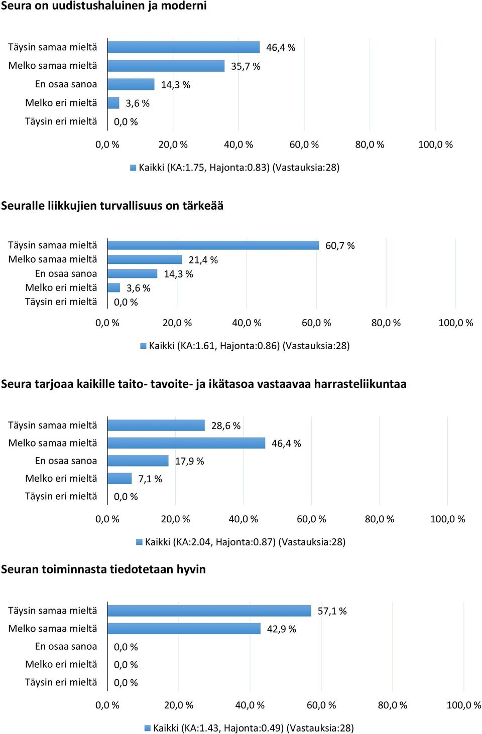 86) (Vastauksia:28) Seura tarjoaa kaikille taito- tavoite- ja ikätasoa vastaavaa harrasteliikuntaa 7,1 % 17,9 % 28,6 % 46,4 % 2