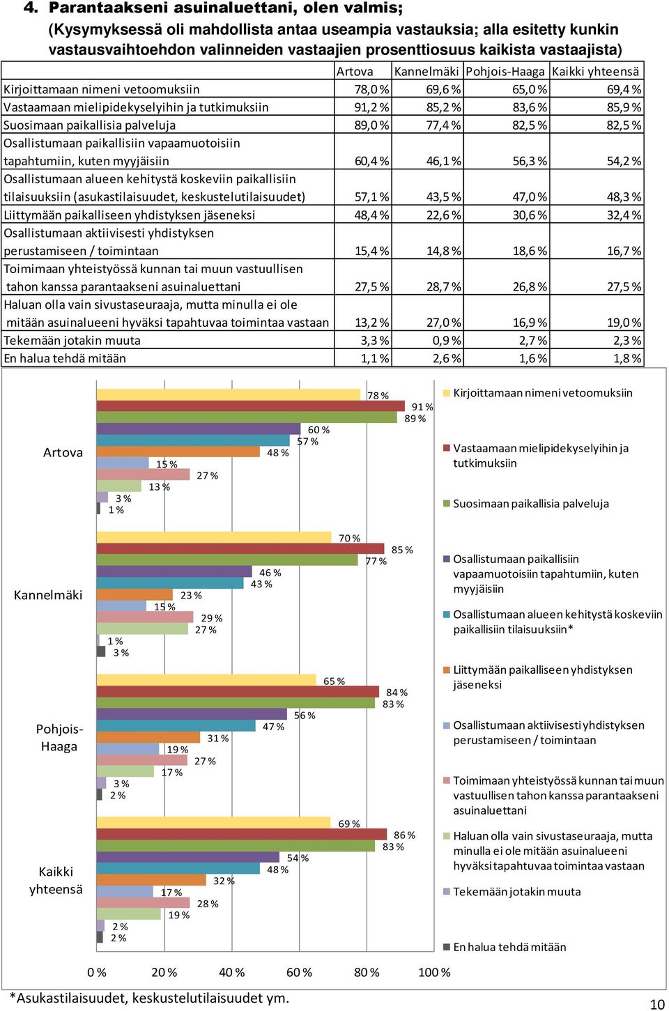 Osallistumaan paikallisiin vapaamuotoisiin tapahtumiin, kuten myyjäisiin 60,4 % 46,1 % 56,3 % 54,2 % Osallistumaan alueen kehitystä koskeviin paikallisiin tilaisuuksiin (asukastilaisuudet,