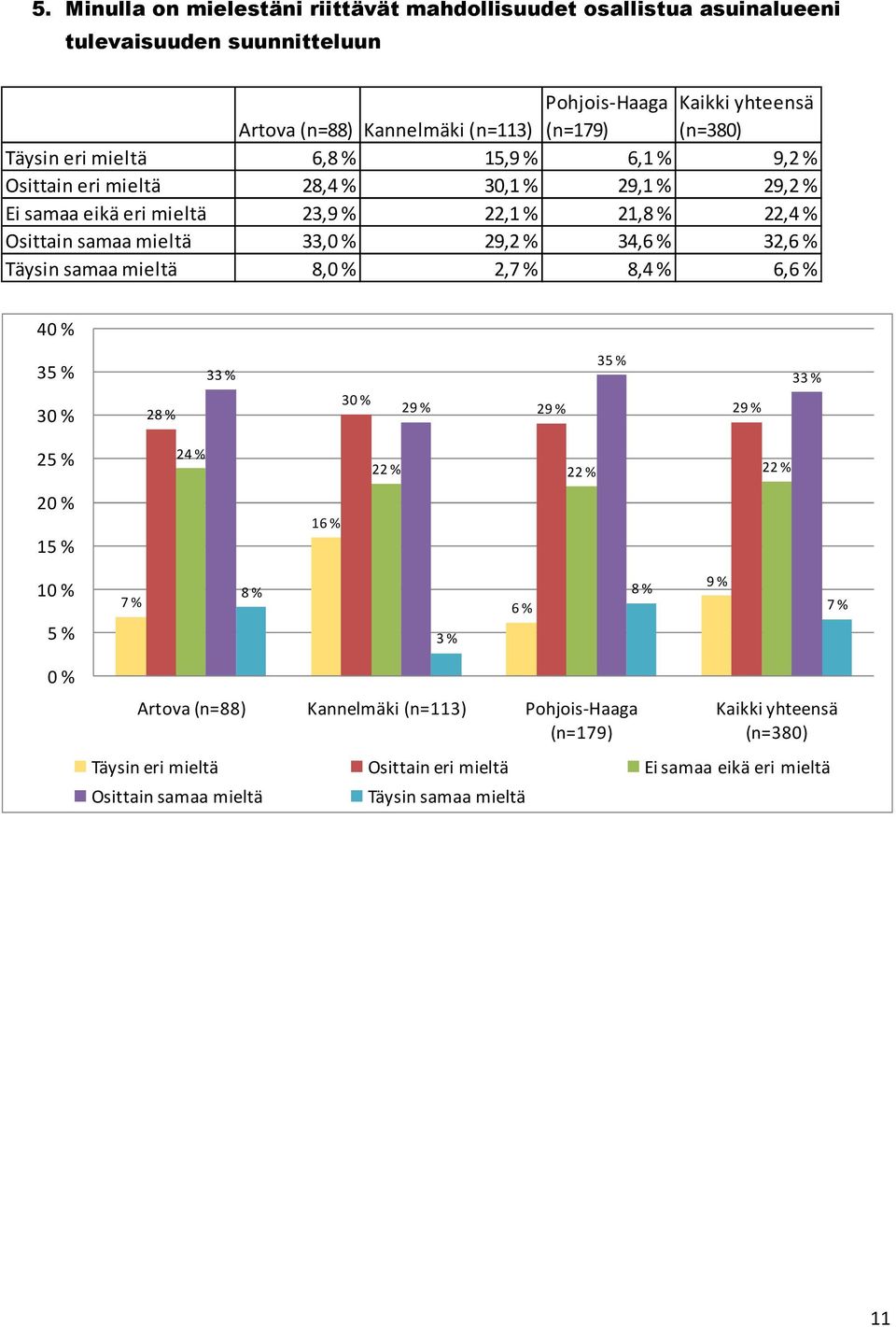 29,2 % Ei 23, 22,1 % 21, 22,4 % 33, 29,2 % 34,6 % 32,6 % 8, 2,7 % 8,4 % 6,6 % 4 3 2 33 % 2 3