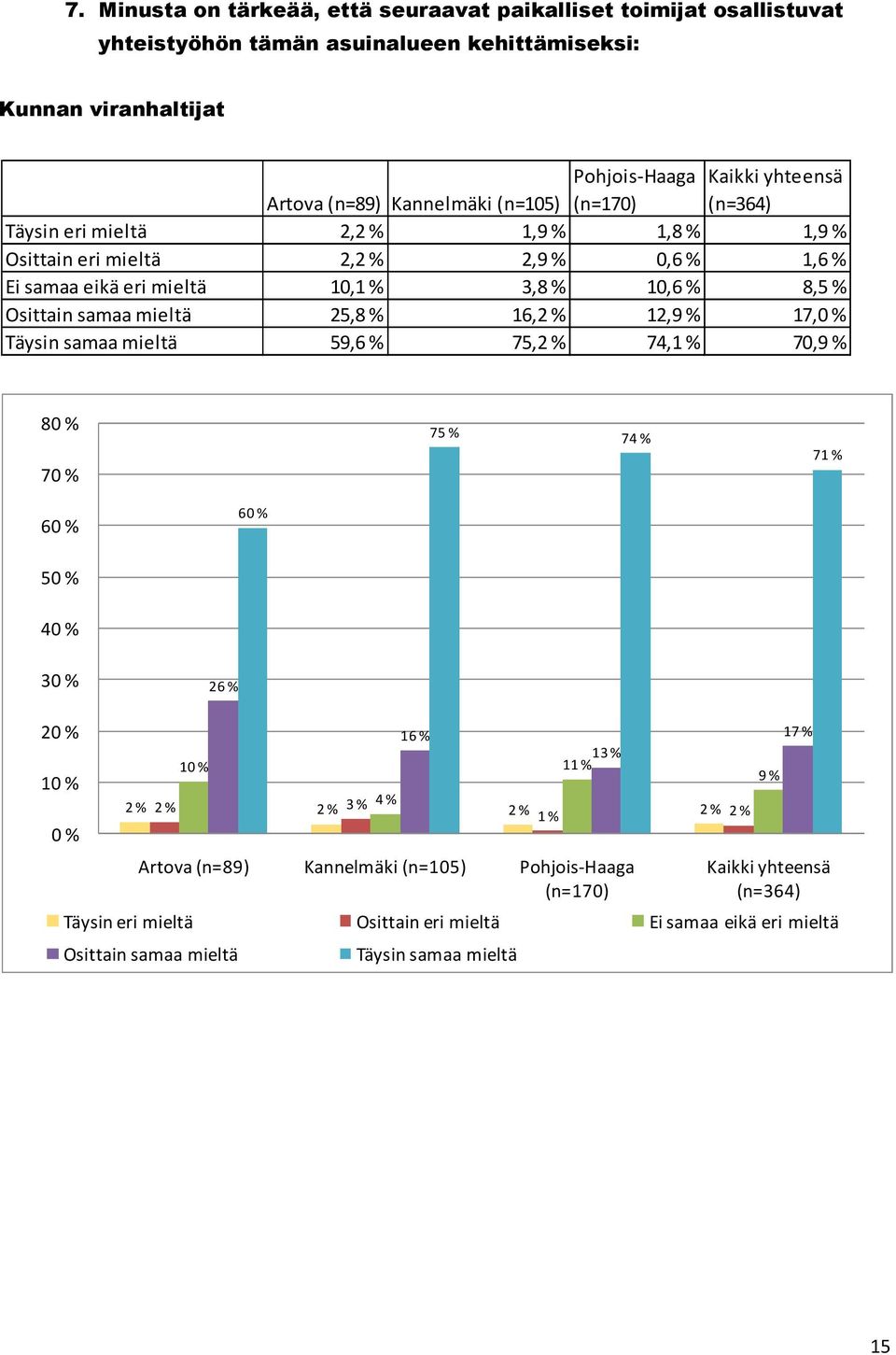 0,6 % 1,6 % Ei 10,1 % 3, 10,6 % 8, 25, 16,2 % 12, 17, 59,6 % 75,2 % 74,1 % 70, 8 7 7 74 % 71 % 6 6 5 4