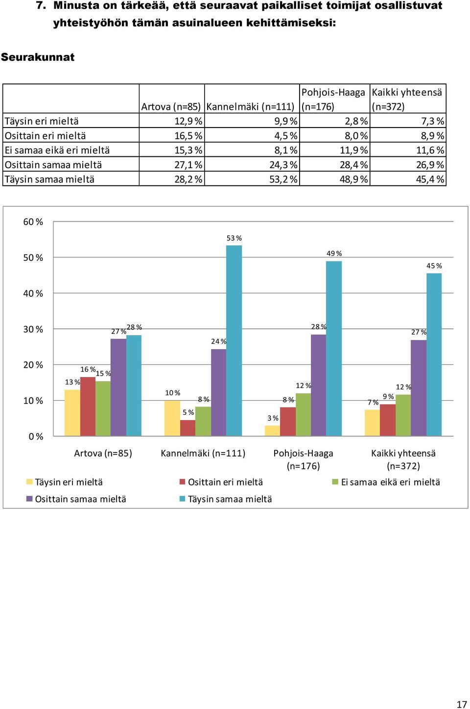 16, 4, 8, 8, Ei 15,3 % 8,1 % 11, 11,6 % 27,1 % 24,3 % 28,4 % 26, 28,2 % 53,2 % 48, 45,4 % 6 53