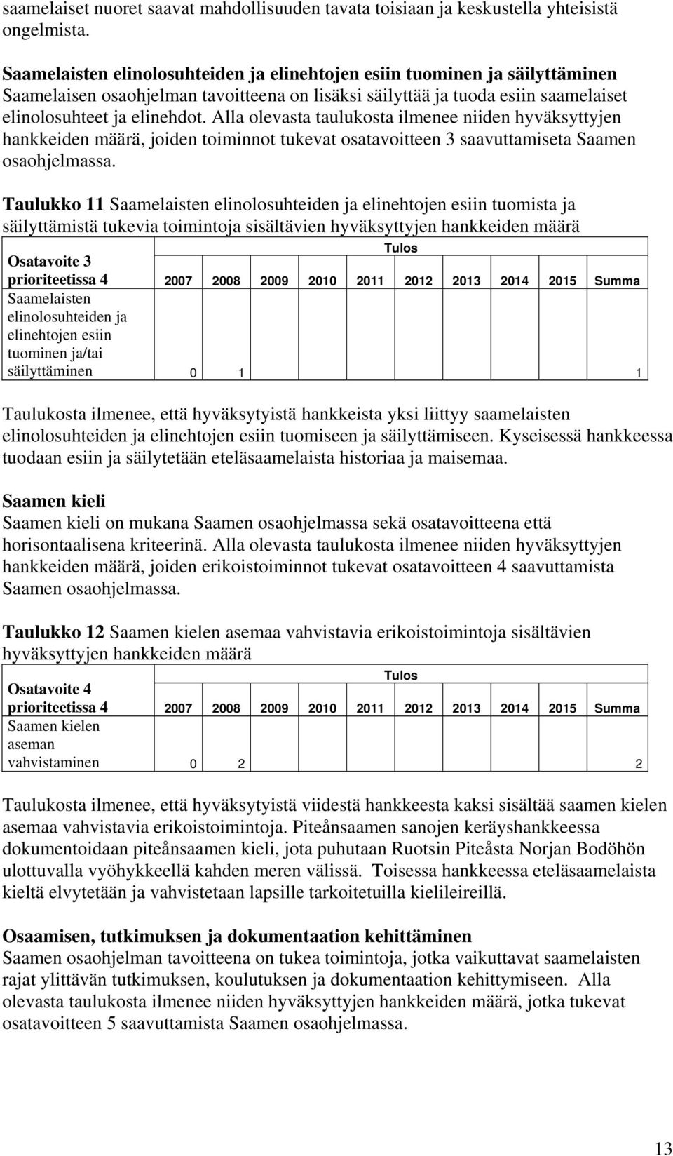 Alla olevasta taulukosta ilmenee niiden hyväksyttyjen hankkeiden määrä, joiden toiminnot tukevat osatavoitteen 3 saavuttamiseta Saamen osaohjelmassa.