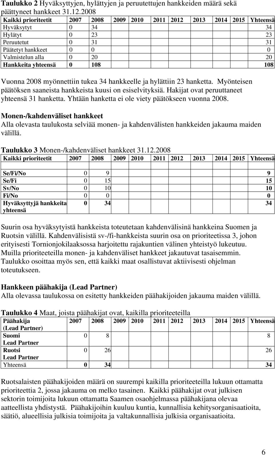 yhteensä 0 108 108 Vuonna 2008 myönnettiin tukea 34 hankkeelle ja hylättiin 23 hanketta. Myönteisen päätöksen saaneista hankkeista kuusi on esiselvityksiä.