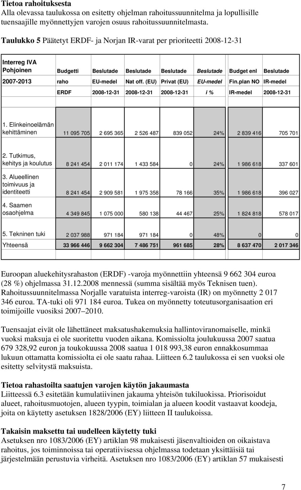 (EU) Privat (EU) EU-medel Fin.plan NO IR-medel ERDF 2008-12-31 2008-12-31 2008-12-31 i % IR-medel 2008-12-31 1.