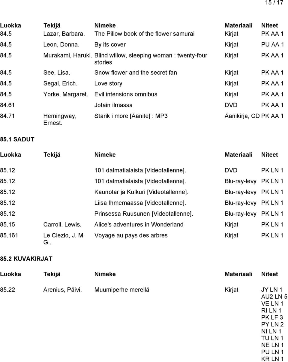 Evil intensions omnibus Kirjat PK AA 1 84.61 Jotain ilmassa DVD PK AA 1 84.71 Hemingway, Ernest. 85.1 SADUT Starik i more [Äänite] : MP3 Äänikirja, CD PK AA 1 85.12 101 dalmatialaista [Videotallenne].