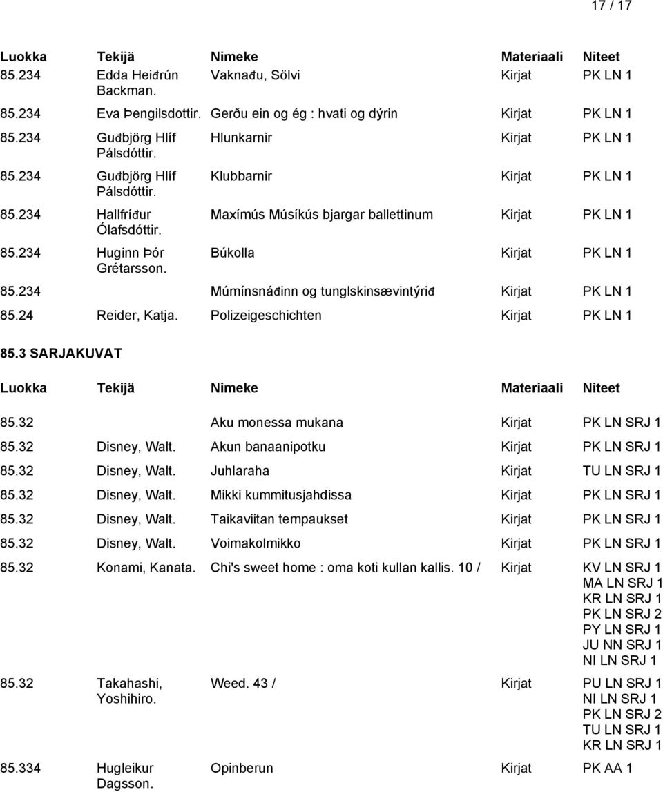 234 Múmínsnáđinn og tunglskinsævintýriđ Kirjat PK LN 1 85.24 Reider, Katja. Polizeigeschichten Kirjat PK LN 1 85.3 SARJAKUVAT 85.32 Aku monessa mukana Kirjat PK LN SRJ 1 85.32 Disney, Walt.