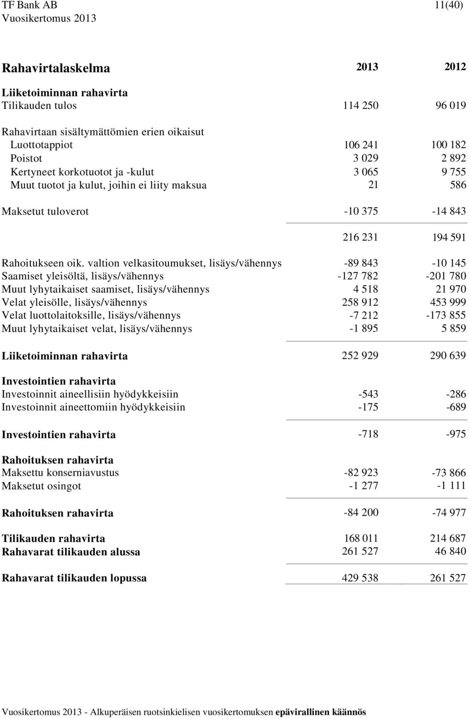 valtion velkasitoumukset, lisäys/vähennys -89 843-10 145 Saamiset yleisöltä, lisäys/vähennys -127 782-201 780 Muut lyhytaikaiset saamiset, lisäys/vähennys 4 518 21 970 Velat yleisölle,