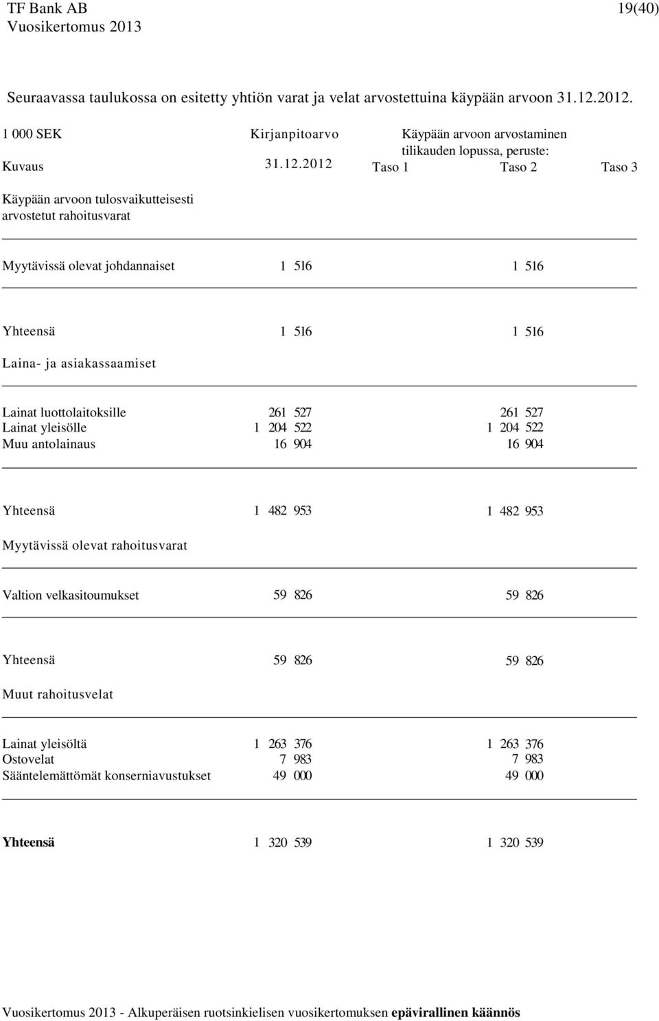 2012 Käypään arvoon arvostaminen tilikauden lopussa, peruste: Taso 1 Taso 2 Taso 3 Myytävissä olevat johdannaiset 1 516 1 516 Yhteensä 1 516 1 516 Laina- ja asiakassaamiset Lainat