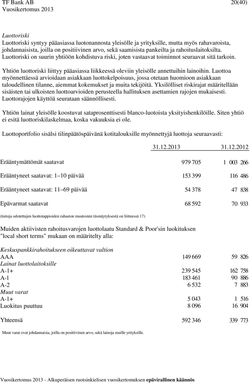 Yhtiön luottoriski liittyy pääasiassa liikkeessä oleviin yleisölle annettuihin lainoihin.