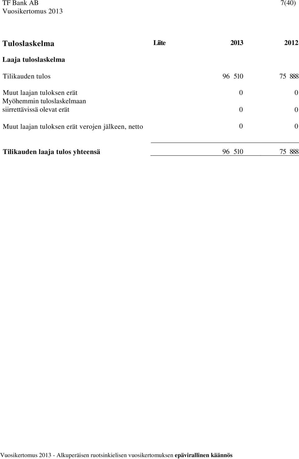 tuloslaskelmaan siirrettävissä olevat erät 0 0 Muut laajan tuloksen