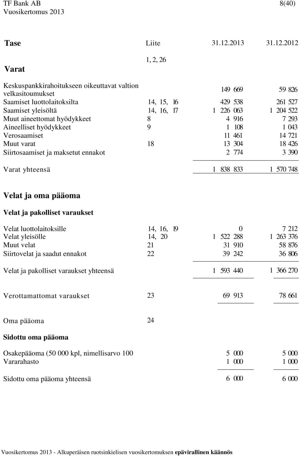 2012 Keskuspankkirahoitukseen oikeuttavat valtion velkasitoumukset 149 669 59 826 Saamiset luottolaitoksilta 14, 15, 16 429 538 261 527 Saamiset yleisöltä 14, 16, 17 1 226 063 1 204 522 Muut