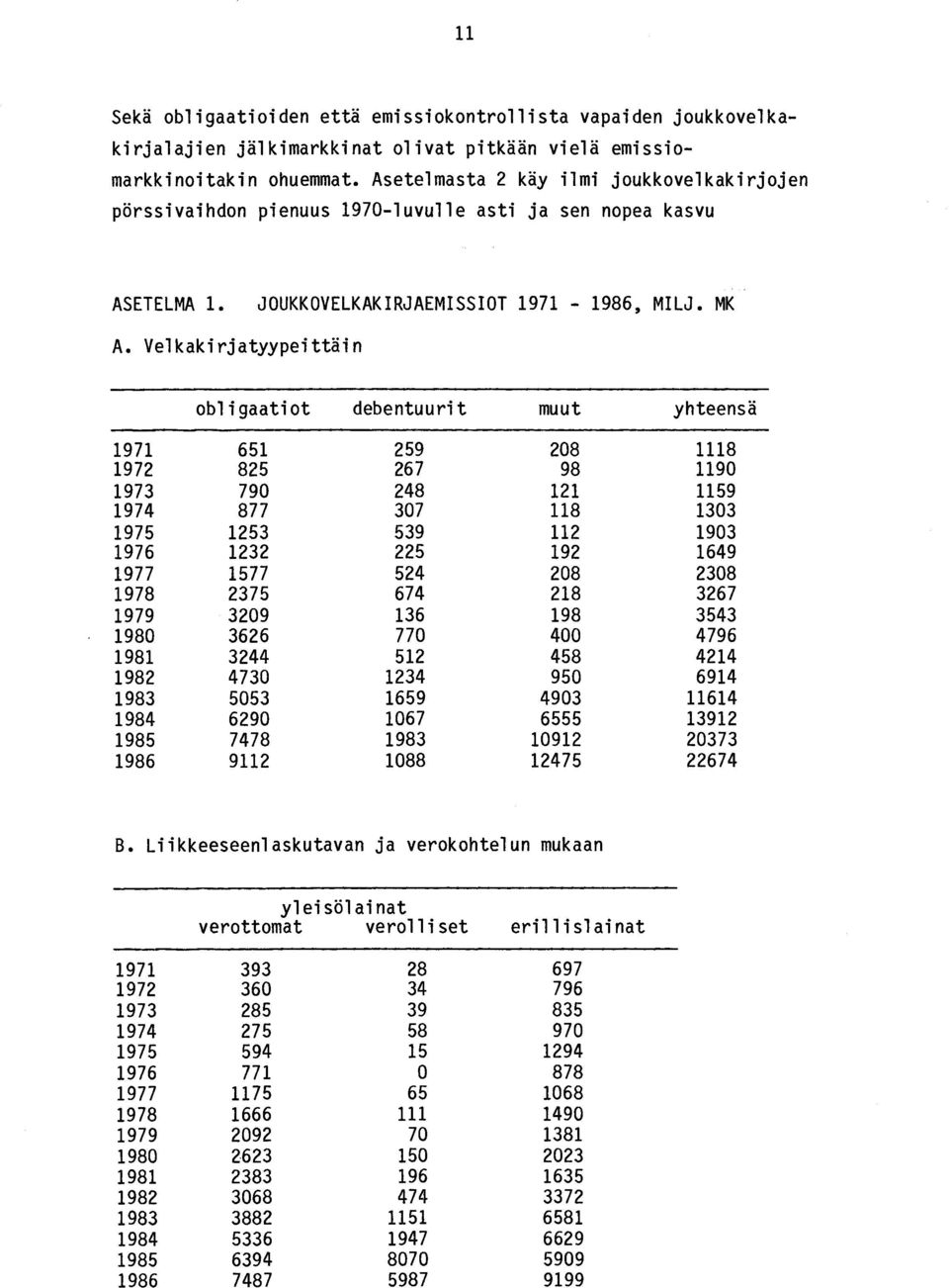 MK obligaatiot debentuurit muut yhteensä 1971 651 259 208 1118 1972 825 267 98 1190 1973 790 248 121 1159 1974 877 307 118 1303 1975 1253 539 112 1903 1976 1232 225 192 1649 1977 1577 524 208 2308