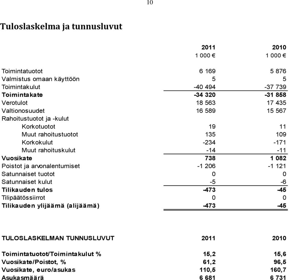 Vuosikate 738 1 082 Poistot ja arvonalentumiset -1 206-1 121 Satunnaiset tuotot 0 0 Satunnaiset kulut -5-6 Tilikauden tulos -473-45 Tilipäätössiirrot 0 0 Tilikauden ylijäämä