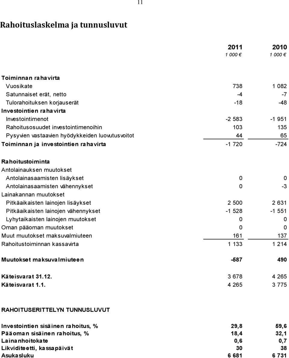 Antolainauksen muutokset Antolainasaamisten lisäykset 0 0 Antolainasaamisten vähennykset 0-3 Lainakannan muutokset Pitkäaikaisten lainojen lisäykset 2 500 2 631 Pitkäaikaisten lainojen vähennykset -1