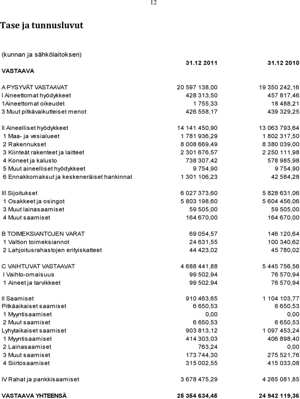 Aineelliset hyödykkeet 14 141 450,90 13 063 793,64 1 Maa- ja vesialueet 1 781 936,29 1 802 317,50 2 Rakennukset 8 008 669,49 8 380 039,00 3 Kiinteät rakenteet ja laitteet 2 301 676,57 2 250 111,98 4