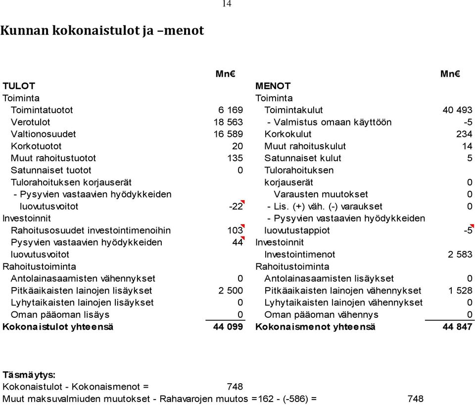 Varausten muutokset 0 luovutusvoitot -22 - Lis. (+) väh.