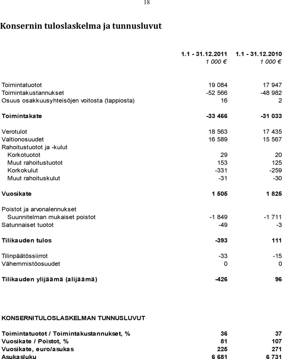 2010 1 000 1 000 Toimintatuotot 19 084 17 947 Toimintakustannukset -52 566-48 982 Osuus osakkuusyhteisöjen voitosta (tappiosta) 16 2 Toimintakate -33 466-31 033 Verotulot 18 563 17 435