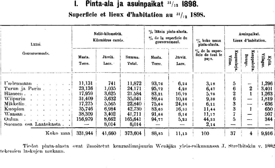 Asnnnnkat. Leux d'habtaton. 0 g o «o «l? Uudenmaan Turun ja Porn.. Hämeen Wpurn Mkkeln... Kuopon Waasan Oulun.. Suomen osa Laatokasta.. Koko maa,,,,0,,,0,,,0,,,.