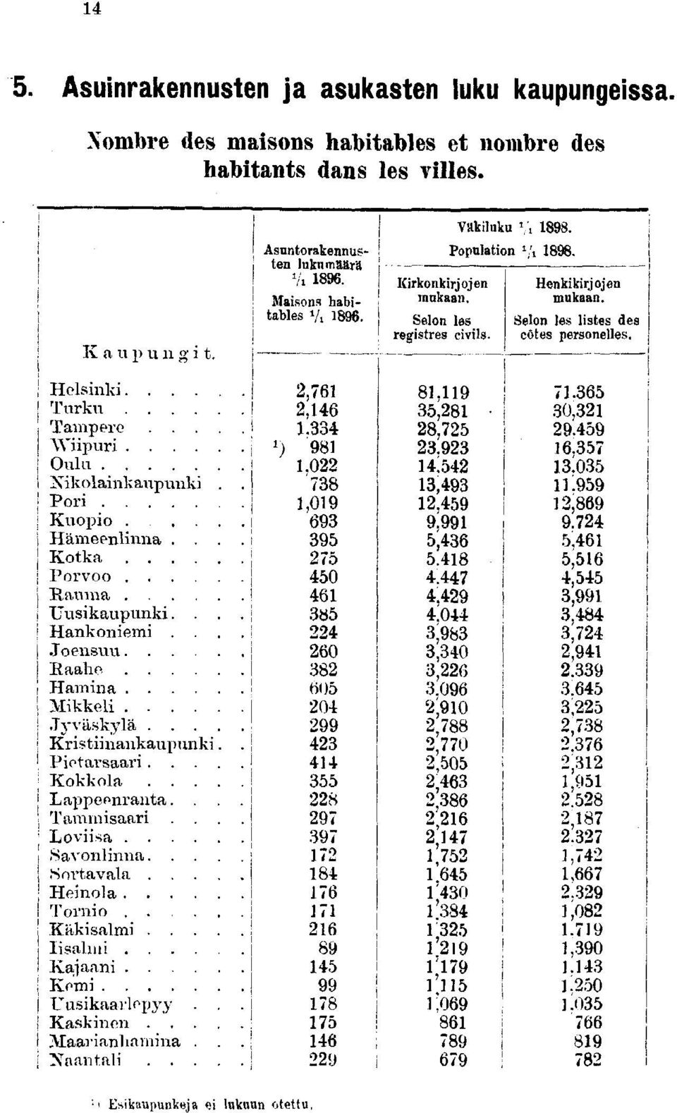 .! Kotka Porvoo Rauma Uuskaupunk. I Hankonem. I Joensuu Raahe! Hamna Mkkel! Jyväskylä.... ; Krstnankaupunk.! Petarsaar.... Kokkola.... j Lappeenranta. j Tammsaar ; Lovsa! Savonlnna... Sortavala.