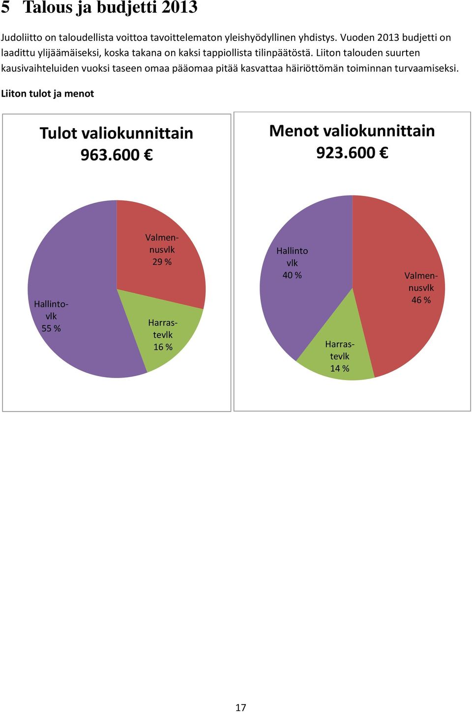 Liiton talouden suurten kausivaihteluiden vuoksi taseen omaa pääomaa pitää kasvattaa häiriöttömän toiminnan turvaamiseksi.