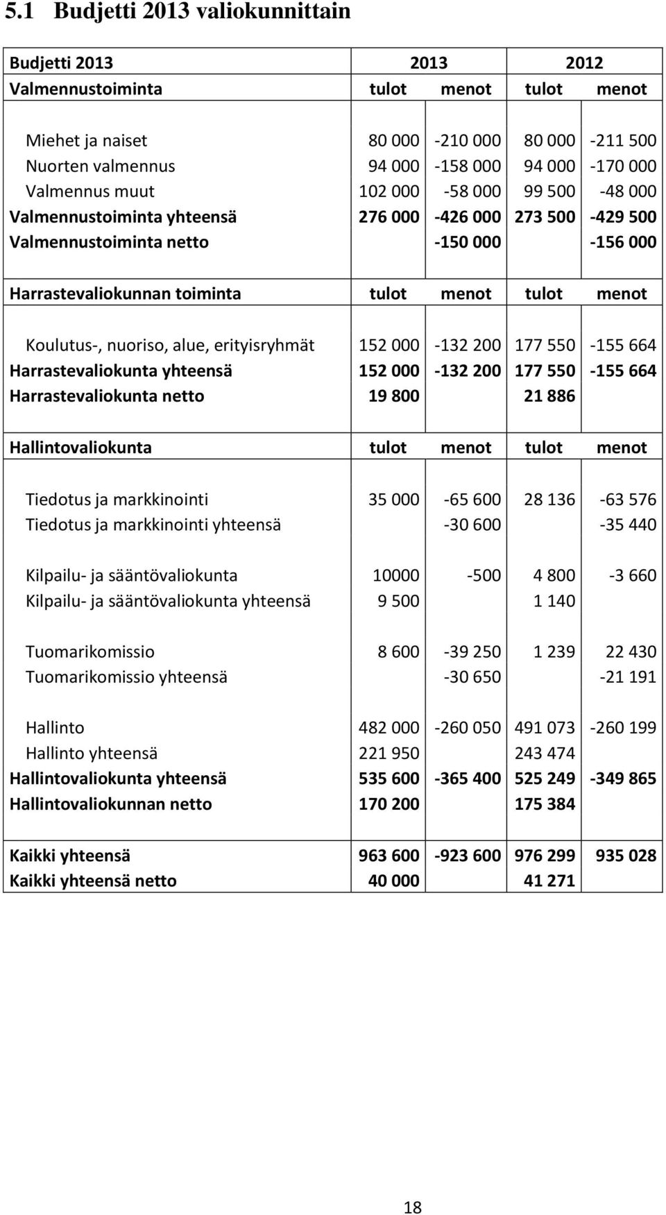 Koulutus-, nuoriso, alue, erityisryhmät 152 000-132 200 177 550-155 664 Harrastevaliokunta yhteensä 152 000-132 200 177 550-155 664 Harrastevaliokunta netto 19 800 21 886 Hallintovaliokunta tulot