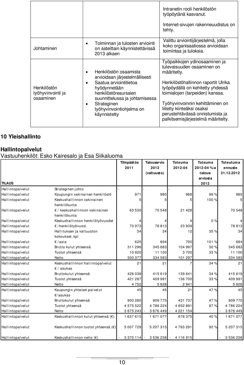 Henkilöstön työhyvinvointi ja osaaminen Henkilöstön osaamista arvioidaan järjestelmällisesti Saatua arviointitietoa hyödynnetään henkilöstöresurssien suunnittelussa ja johtamisessa Strateginen