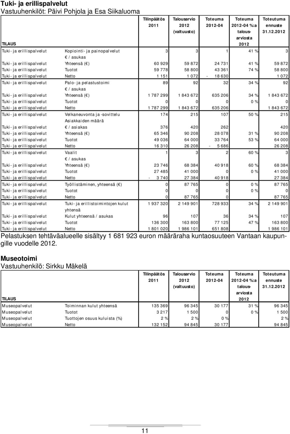 Tuki- ja erillispalvelut Kopiointi- ja painopalvelut 3 3 1 41 % 3 / asukas Tuki- ja erillispalvelut Yhteensä ( ) 60 929 59 872 24 731 41 % 59 872 Tuki- ja erillispalvelut Tuotot 59 778 58 800 43 361