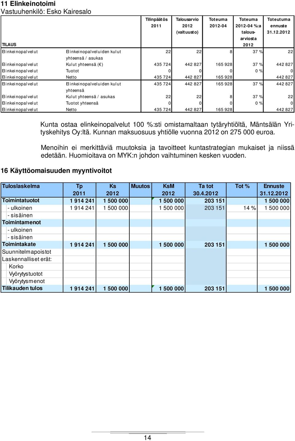 16 Käyttöomaisuuden myyntivoitot -04-04 %:a talousarviosta Toteutuma ennuste 31.12.