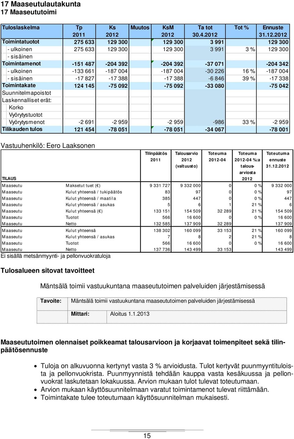 004-187 004-30 226 16 % -187 004 - sisäinen -17 827-17 388-17 388-6 846 39 % -17 338 Toimintakate 124 145-75 092-75 092-33 080-75 042 Suunnitelmapoistot Laskennalliset erät: Korko Vyörytystuotot