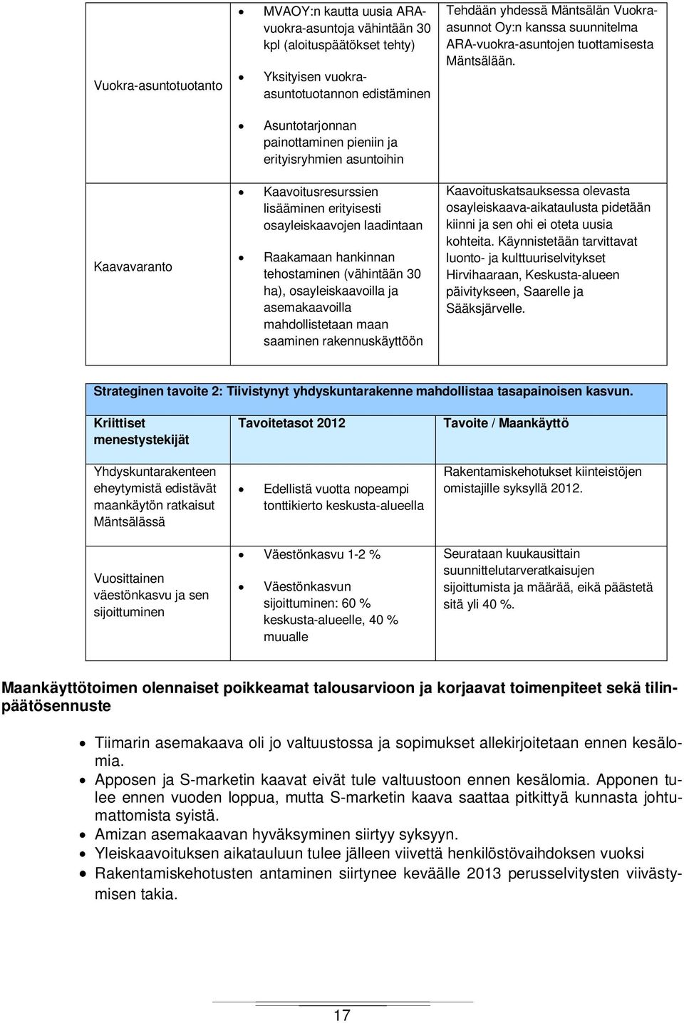 Asuntotarjonnan painottaminen pieniin ja erityisryhmien asuntoihin Kaavavaranto Kaavoitusresurssien lisääminen erityisesti osayleiskaavojen laadintaan Raakamaan hankinnan tehostaminen (vähintään 30