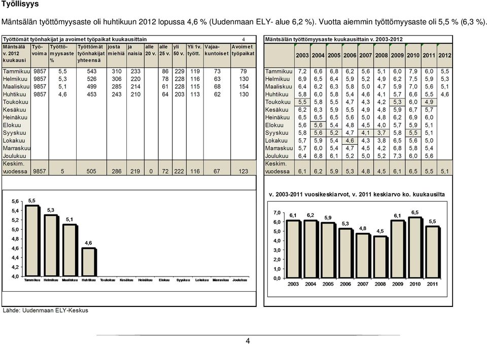 (Uudenmaan ELY- alue 6,2 %).