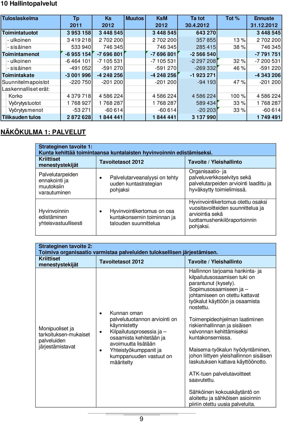 kuntastrategian pohjaksi Hyvinvointikertomus on osa kuntakonsernin toiminnan ja talouden suunnittelua Ta tot 30.4. Tot % Tavoite / Yleishallinto Ennuste 31.12.