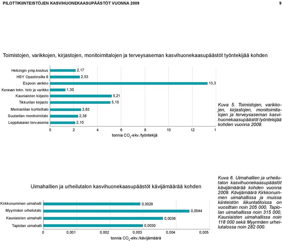 Toimistojen, varikkojen, kirjastojen, monitoimita- Merirastilan korttelitalo 2,63 Suutarilan monitoimitalo 2,38 lojen ja terveysaseman kasvihuonekaasupäästöt työntekijää Leppävaaran terv.