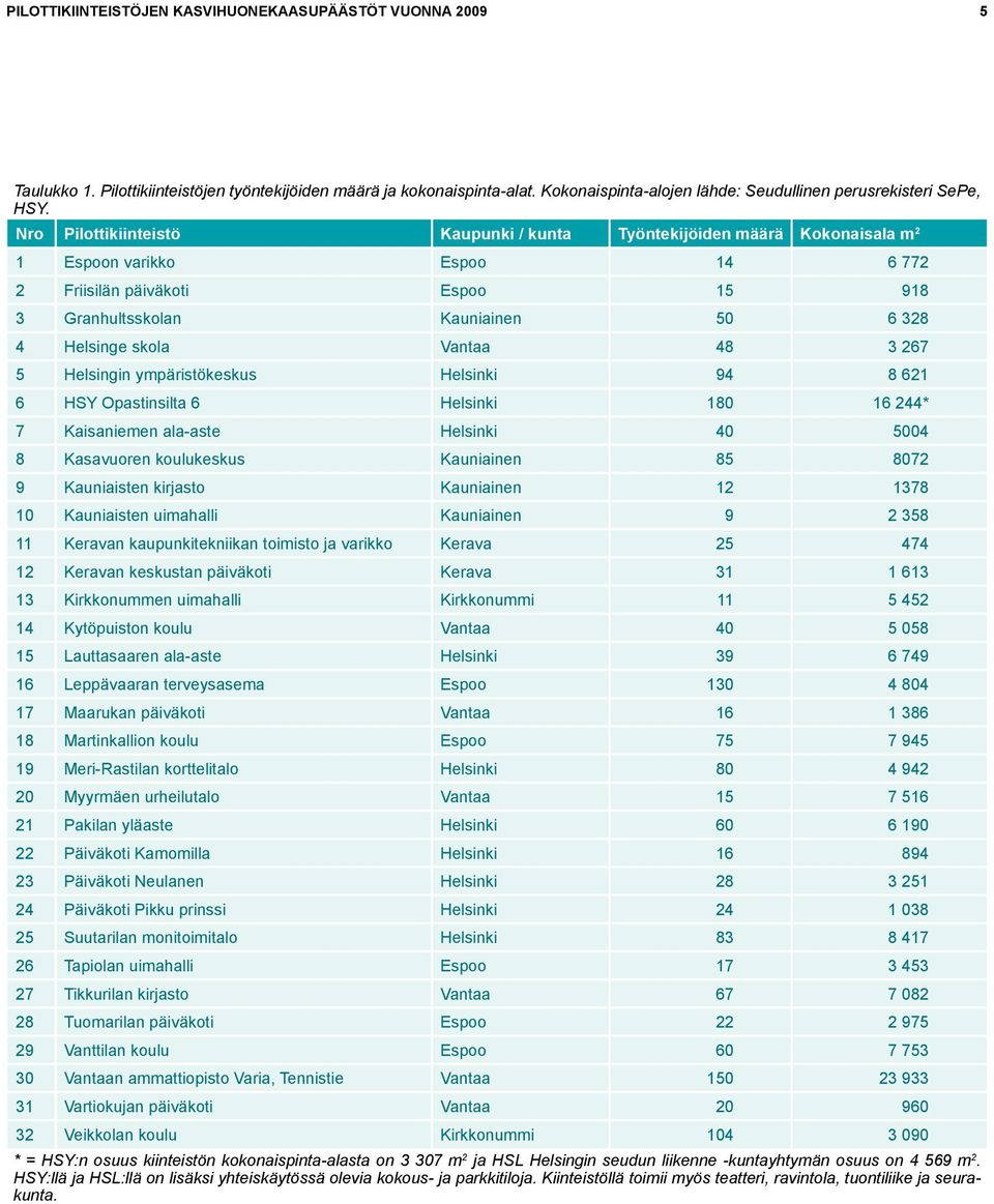 Vantaa 48 3 267 5 Helsingin ympäristökeskus Helsinki 94 8 621 6 HSY Opastinsilta 6 Helsinki 180 16 244* 7 Kaisaniemen ala-aste Helsinki 40 5004 8 Kasavuoren koulukeskus Kauniainen 85 8072 9