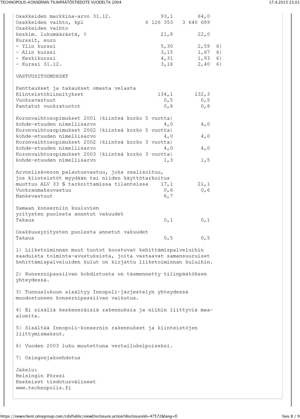 3,16 2,40 6) VASTUUSITOUMUKSET Panttaukset ja takaukset omasta velasta Kiinteistökiinnitykset 134,1 132,3 Vuokravastuut 0,5 0,5 Pantatut vuokratuotot 0,8 0,8 Koronvaihtosopimukset 2001 (kiinteä korko