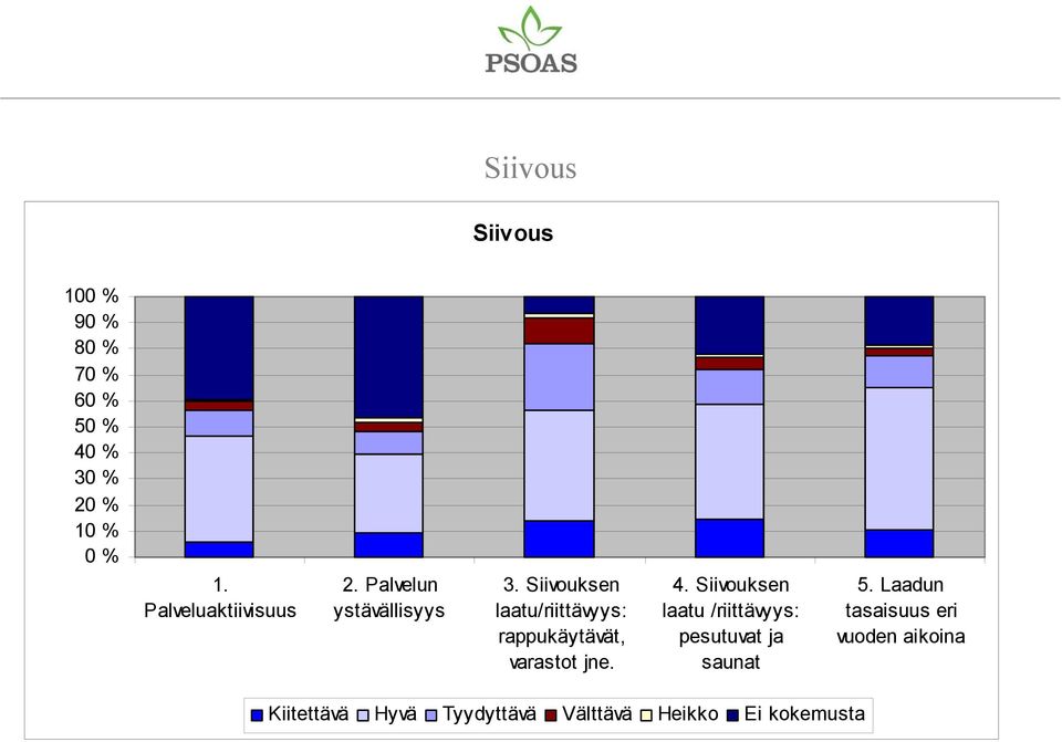 Siivouksen laatu/riittävyys: rappukäytävät, varastot jne. 4.