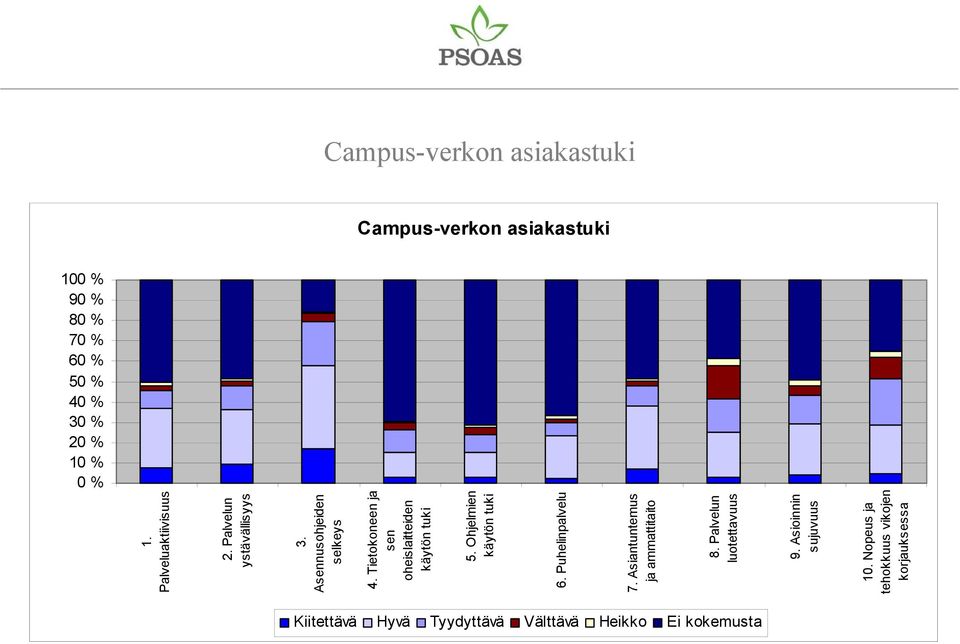 Tietokoneen ja sen oheislaitteiden käytön tuki 5. Ohjelmien käytön tuki 6. Puhelinpalvelu 7.